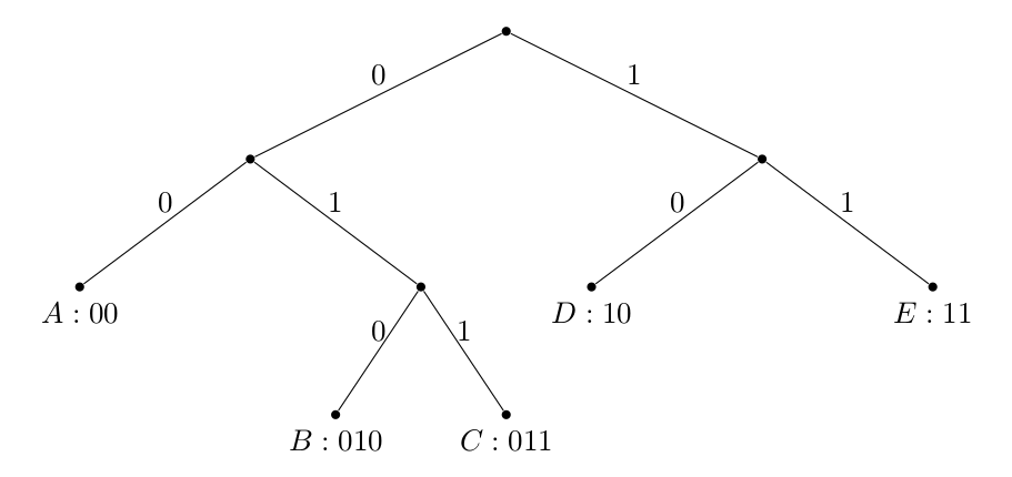 Arbre binaire d’un code préfixe